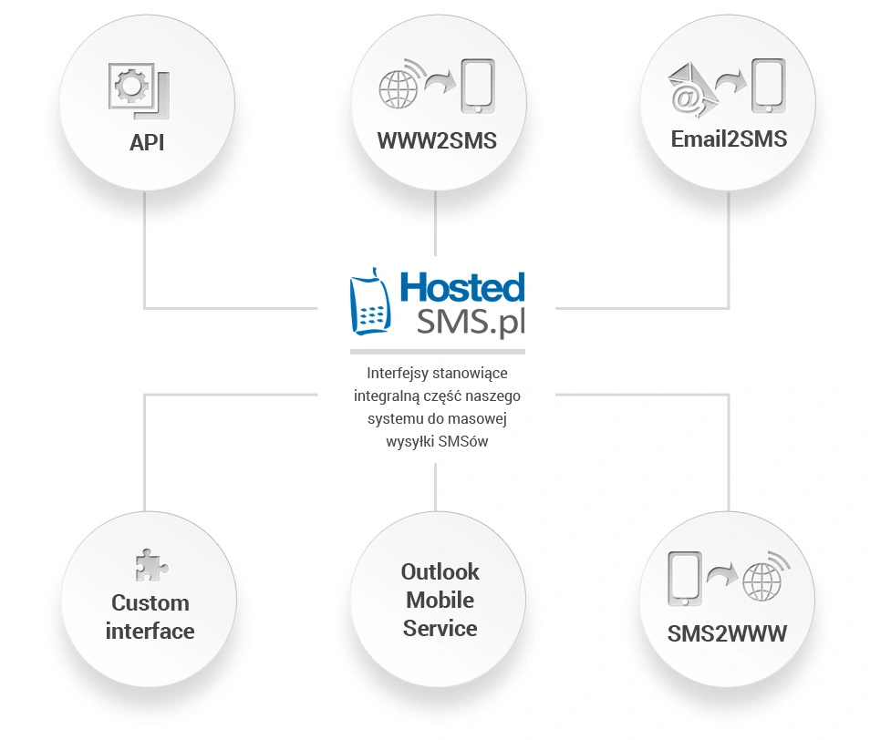 interfejsy platformy HostedSMS. Web API SMS