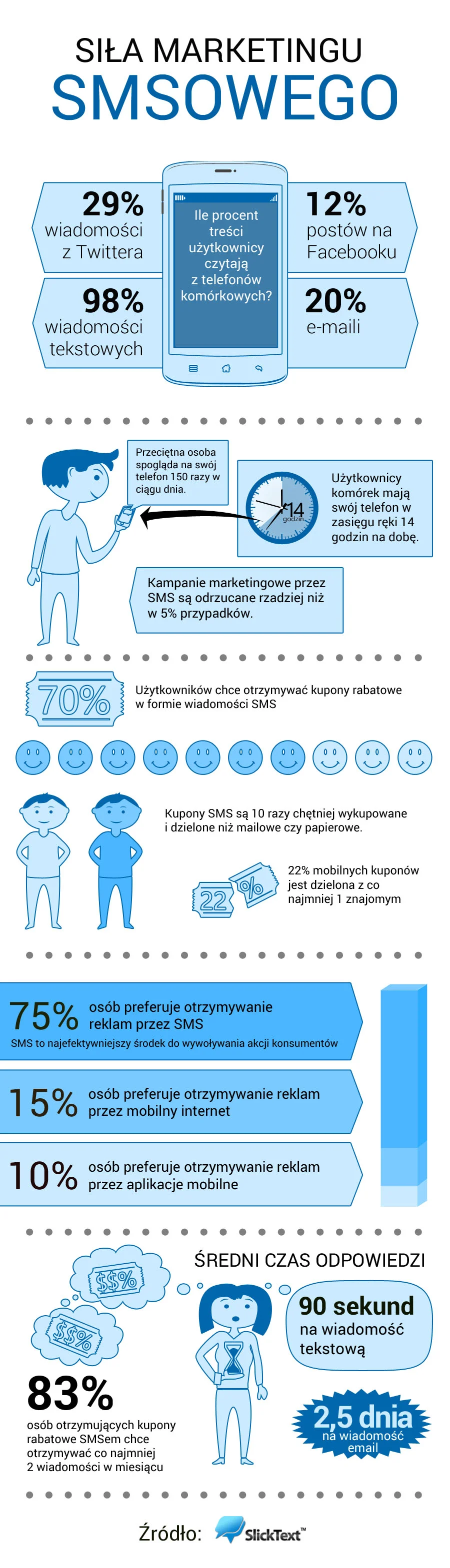infografika skuteczność kampanii sms i mms