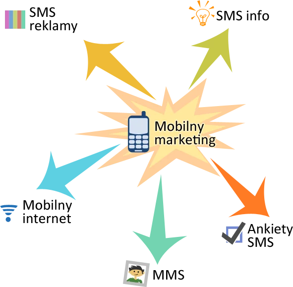 Schemat narzędzi marketingu mobilnego